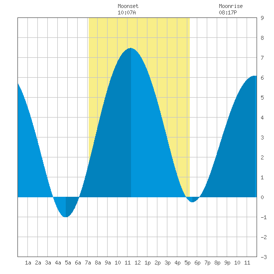 Wiggins tide chart for Sunday, December 7, 2025