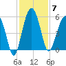 Wiggins tide chart for Sunday, December 7, 2025