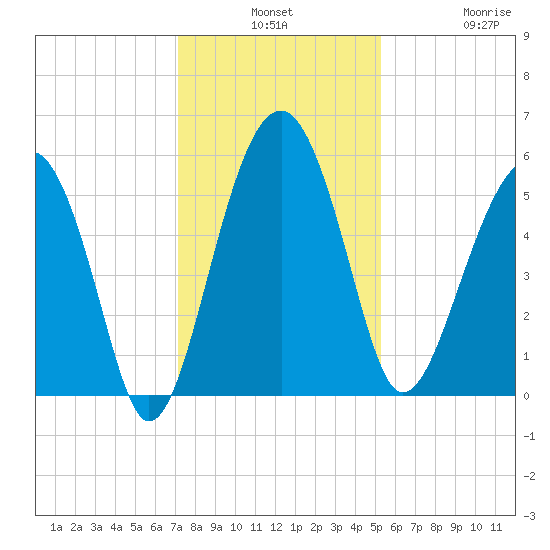 Wiggins tide chart for Monday, December 8, 2025