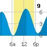 Wiggins tide chart for Tuesday, December 9, 2025