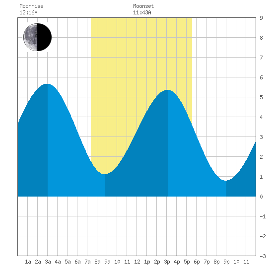 Wiggins tide chart for Saturday, January 10, 2026