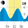 Wiggins tide chart for Saturday, January 10, 2026