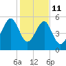 Wiggins tide chart for Sunday, January 11, 2026