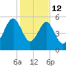 Wiggins tide chart for Monday, January 12, 2026