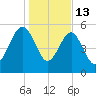 Wiggins tide chart for Tuesday, January 13, 2026