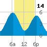 Wiggins tide chart for Wednesday, January 14, 2026