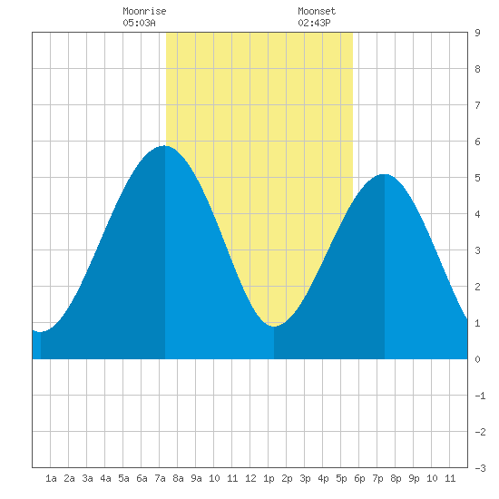 Wiggins tide chart for Thursday, January 15, 2026