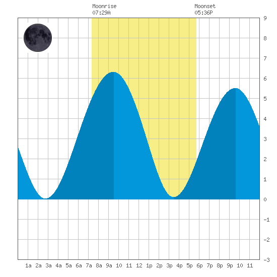 Wiggins tide chart for Sunday, January 18, 2026