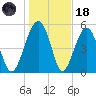 Wiggins tide chart for Sunday, January 18, 2026