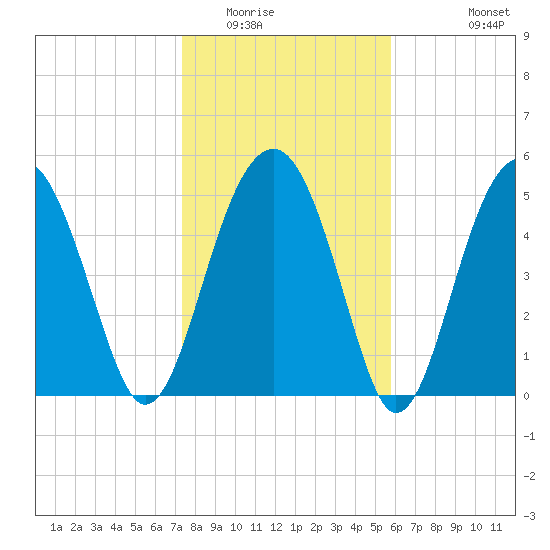 Wiggins tide chart for Thursday, January 22, 2026