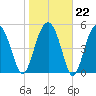 Wiggins tide chart for Thursday, January 22, 2026