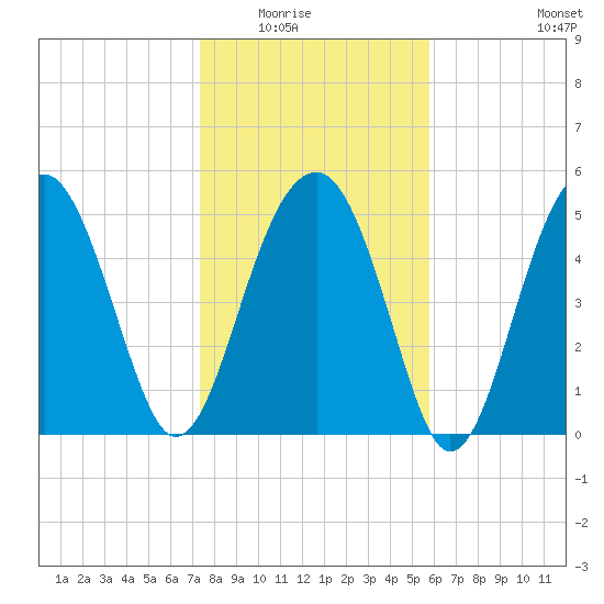 Wiggins tide chart for Friday, January 23, 2026