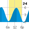 Wiggins tide chart for Saturday, January 24, 2026