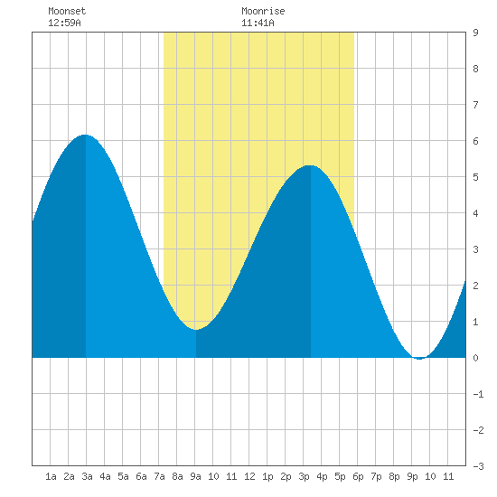 Wiggins tide chart for Monday, January 26, 2026
