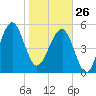 Wiggins tide chart for Monday, January 26, 2026