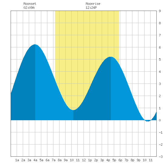 Wiggins tide chart for Tuesday, January 27, 2026