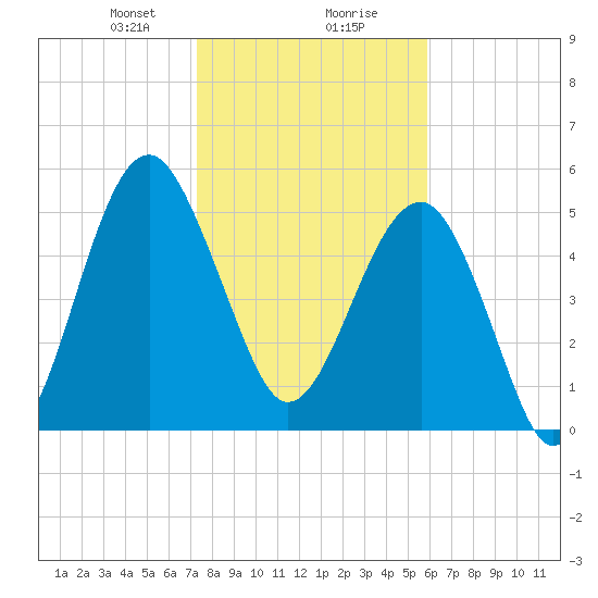 Wiggins tide chart for Wednesday, January 28, 2026