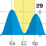 Wiggins tide chart for Thursday, January 29, 2026