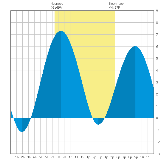 Wiggins tide chart for Friday, January 2, 2026