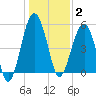 Wiggins tide chart for Friday, January 2, 2026