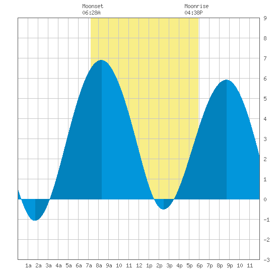 Wiggins tide chart for Saturday, January 31, 2026
