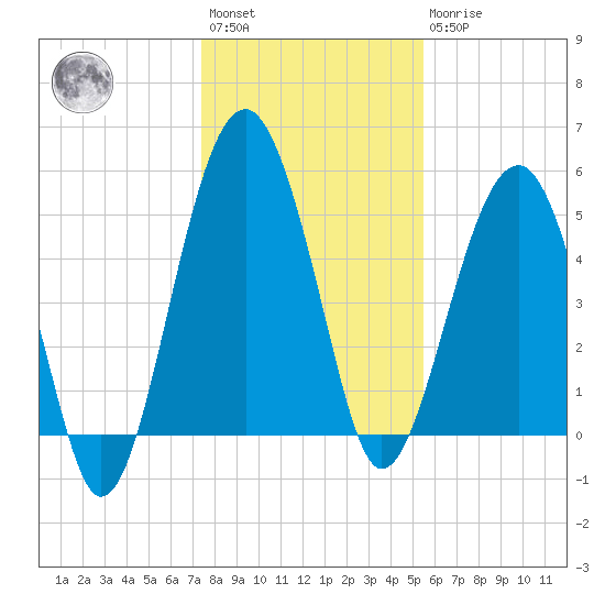Wiggins tide chart for Saturday, January 3, 2026