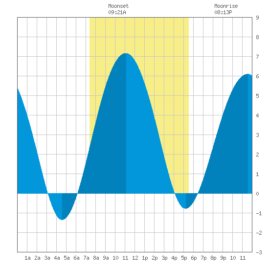 Wiggins tide chart for Monday, January 5, 2026