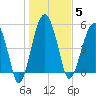 Wiggins tide chart for Monday, January 5, 2026