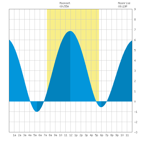 Wiggins tide chart for Tuesday, January 6, 2026