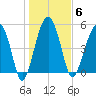 Wiggins tide chart for Tuesday, January 6, 2026