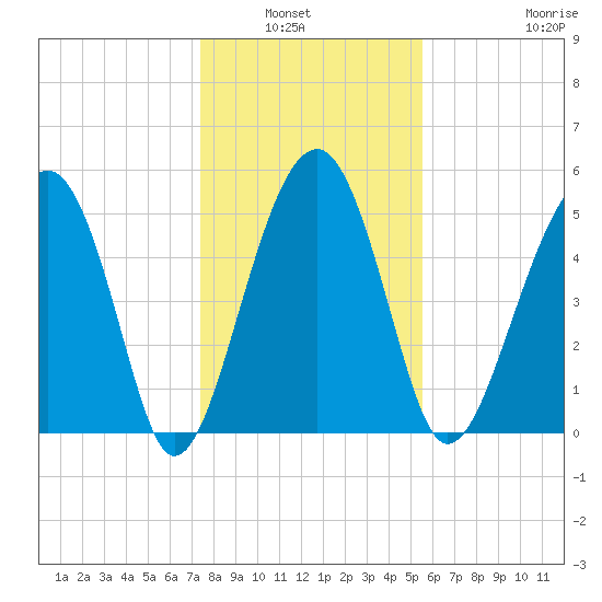 Wiggins tide chart for Wednesday, January 7, 2026