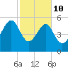 Wiggins tide chart for Tuesday, February 10, 2026