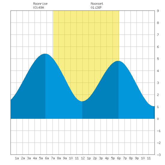 Wiggins tide chart for Thursday, February 12, 2026
