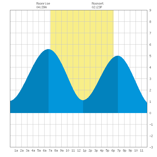 Wiggins tide chart for Friday, February 13, 2026