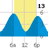 Wiggins tide chart for Friday, February 13, 2026