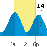 Wiggins tide chart for Saturday, February 14, 2026
