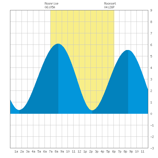 Wiggins tide chart for Sunday, February 15, 2026