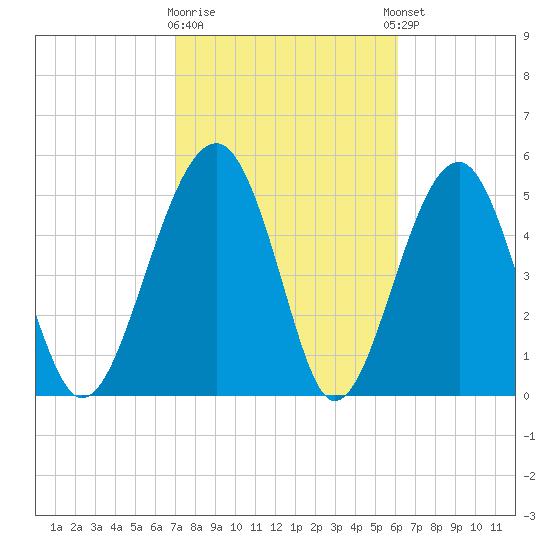 Wiggins tide chart for Monday, February 16, 2026