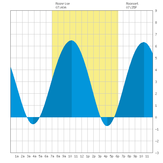 Wiggins tide chart for Wednesday, February 18, 2026