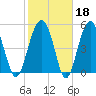 Wiggins tide chart for Wednesday, February 18, 2026