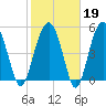 Wiggins tide chart for Thursday, February 19, 2026