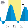 Wiggins tide chart for Sunday, February 1, 2026
