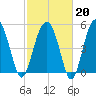 Wiggins tide chart for Friday, February 20, 2026