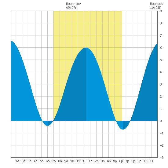 Wiggins tide chart for Saturday, February 21, 2026