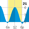 Wiggins tide chart for Saturday, February 21, 2026