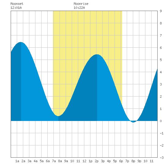 Wiggins tide chart for Monday, February 23, 2026