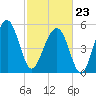 Wiggins tide chart for Monday, February 23, 2026