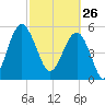 Wiggins tide chart for Thursday, February 26, 2026