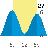 Wiggins tide chart for Friday, February 27, 2026