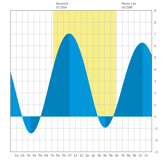 Wiggins tide chart for Monday, February 2, 2026